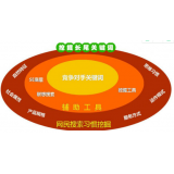 南京SEO关键词从商业角度看的选择策略