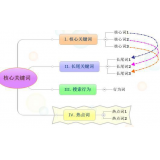 南京袁罗SEO:如何正确选取关键词